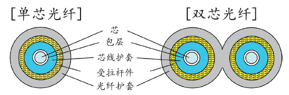 构造