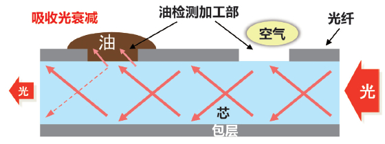 构造（原理）