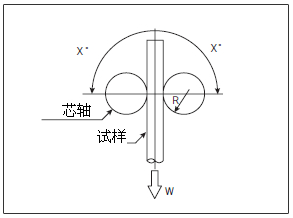 弯曲试验机